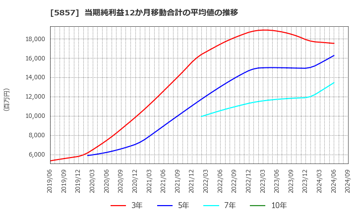 5857 ＡＲＥホールディングス(株): 当期純利益12か月移動合計の平均値の推移