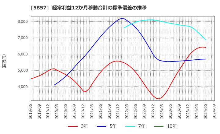 5857 ＡＲＥホールディングス(株): 経常利益12か月移動合計の標準偏差の推移