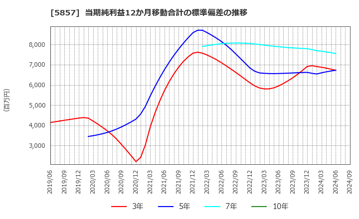 5857 ＡＲＥホールディングス(株): 当期純利益12か月移動合計の標準偏差の推移