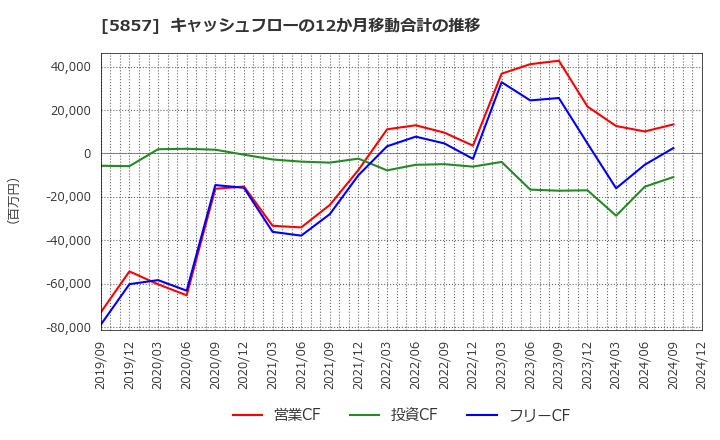 5857 ＡＲＥホールディングス(株): キャッシュフローの12か月移動合計の推移