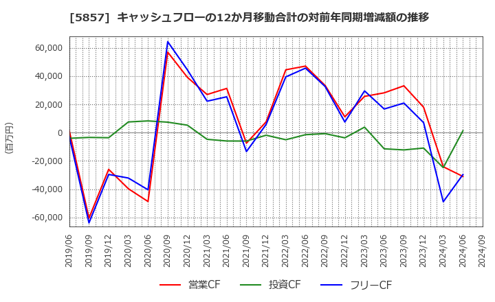 5857 ＡＲＥホールディングス(株): キャッシュフローの12か月移動合計の対前年同期増減額の推移