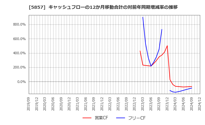 5857 ＡＲＥホールディングス(株): キャッシュフローの12か月移動合計の対前年同期増減率の推移