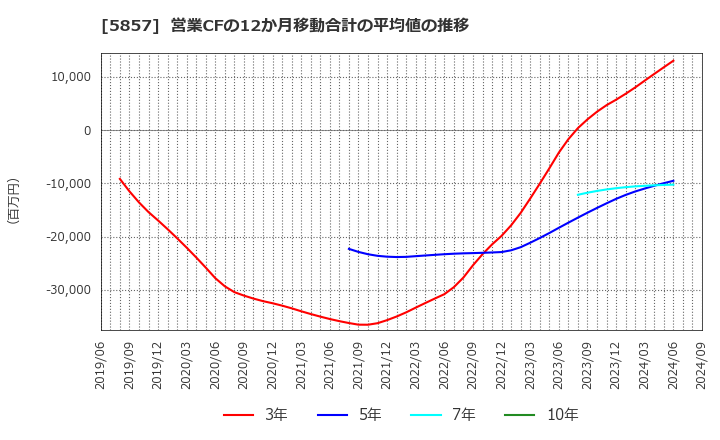 5857 ＡＲＥホールディングス(株): 営業CFの12か月移動合計の平均値の推移