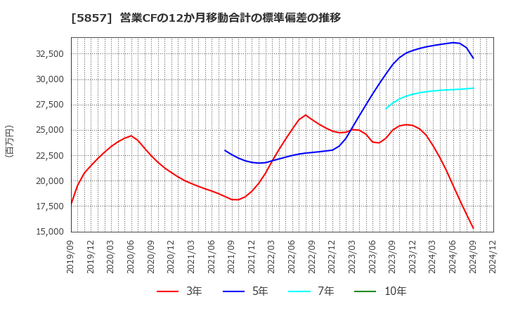 5857 ＡＲＥホールディングス(株): 営業CFの12か月移動合計の標準偏差の推移