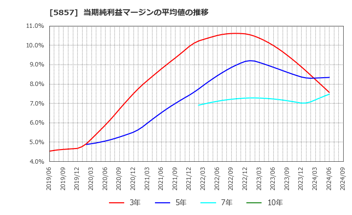 5857 ＡＲＥホールディングス(株): 当期純利益マージンの平均値の推移