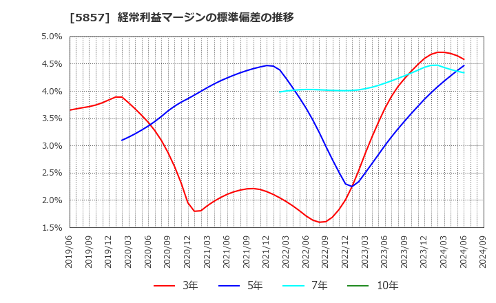 5857 ＡＲＥホールディングス(株): 経常利益マージンの標準偏差の推移