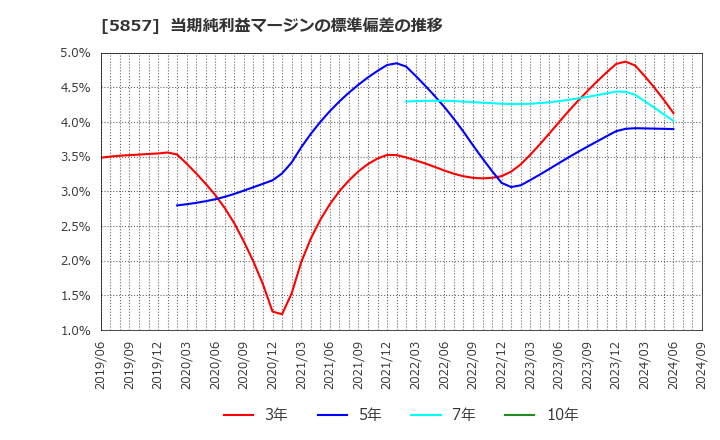 5857 ＡＲＥホールディングス(株): 当期純利益マージンの標準偏差の推移