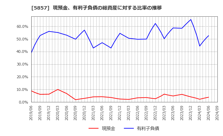 5857 ＡＲＥホールディングス(株): 現預金、有利子負債の総資産に対する比率の推移