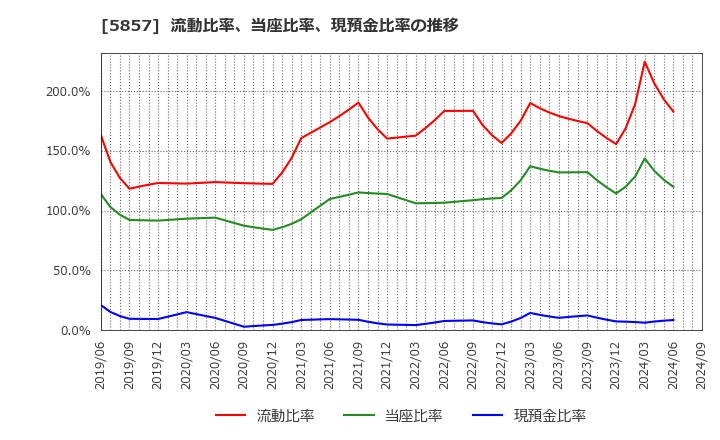 5857 ＡＲＥホールディングス(株): 流動比率、当座比率、現預金比率の推移