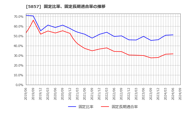 5857 ＡＲＥホールディングス(株): 固定比率、固定長期適合率の推移