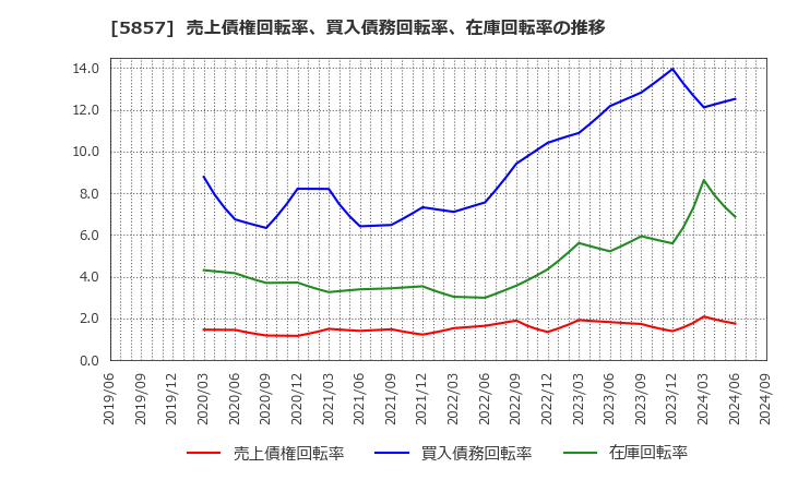 5857 ＡＲＥホールディングス(株): 売上債権回転率、買入債務回転率、在庫回転率の推移