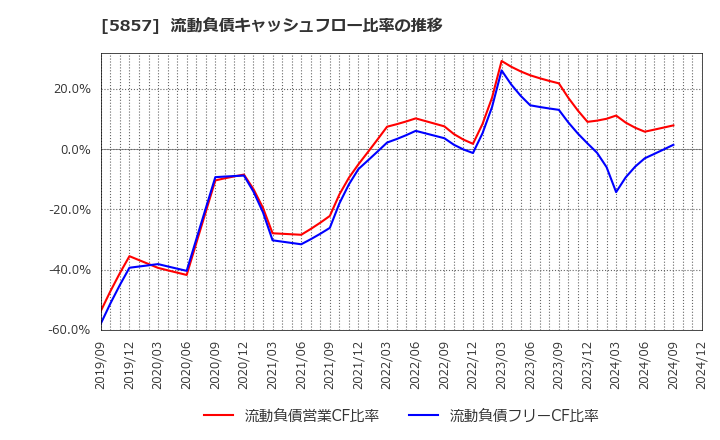 5857 ＡＲＥホールディングス(株): 流動負債キャッシュフロー比率の推移