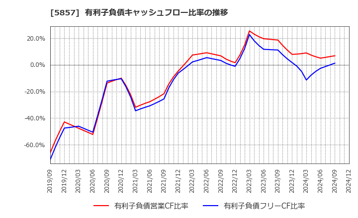 5857 ＡＲＥホールディングス(株): 有利子負債キャッシュフロー比率の推移