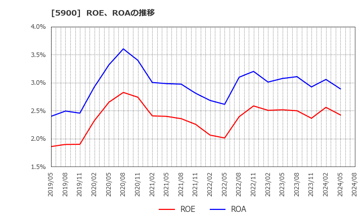 5900 (株)ダイケン: ROE、ROAの推移