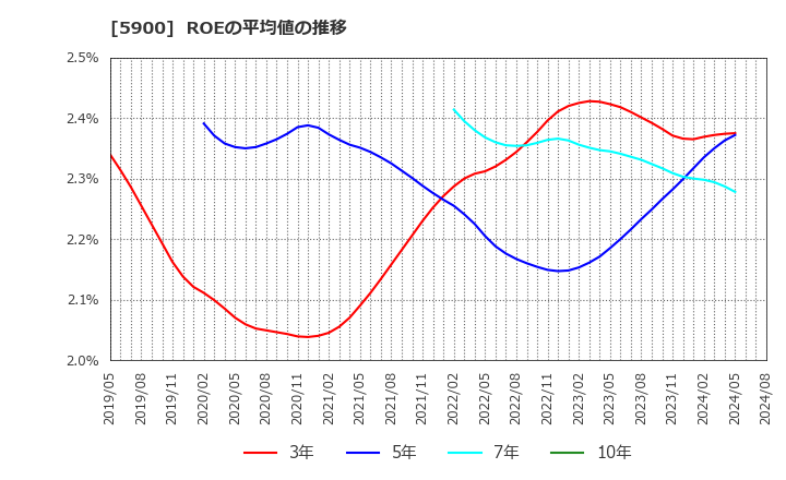 5900 (株)ダイケン: ROEの平均値の推移