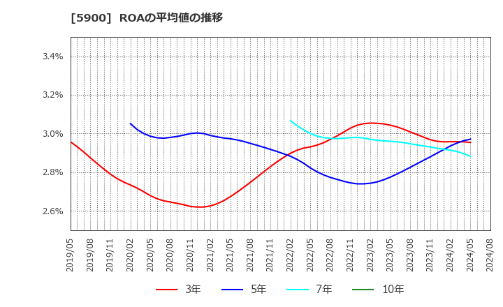 5900 (株)ダイケン: ROAの平均値の推移