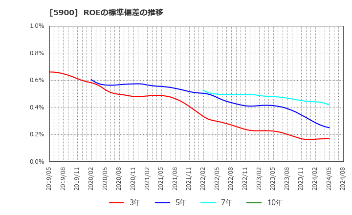 5900 (株)ダイケン: ROEの標準偏差の推移