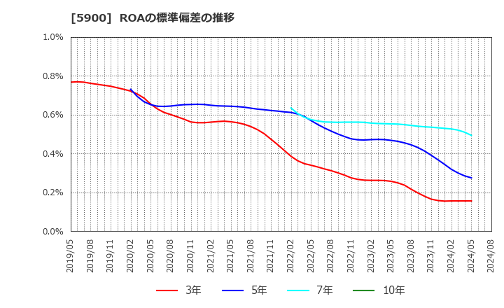 5900 (株)ダイケン: ROAの標準偏差の推移