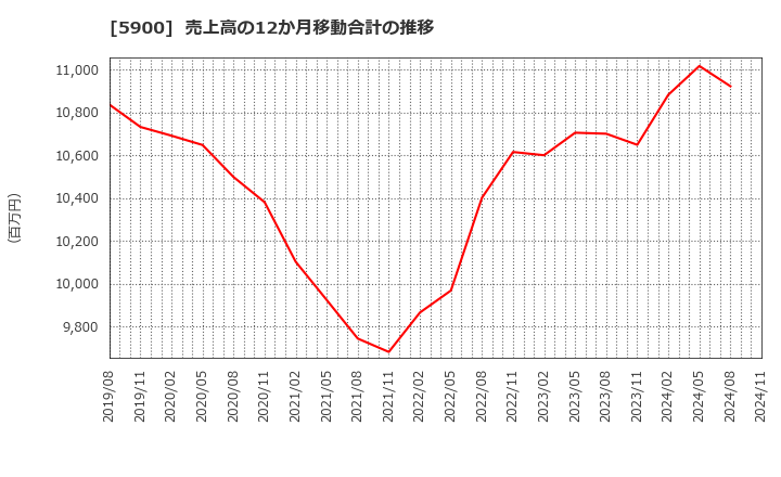 5900 (株)ダイケン: 売上高の12か月移動合計の推移