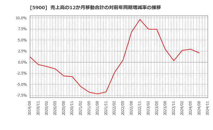 5900 (株)ダイケン: 売上高の12か月移動合計の対前年同期増減率の推移