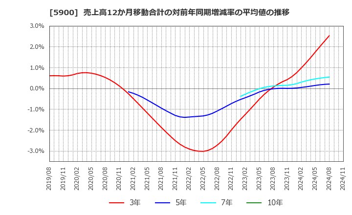 5900 (株)ダイケン: 売上高12か月移動合計の対前年同期増減率の平均値の推移