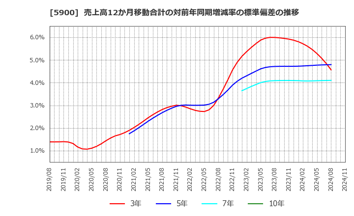 5900 (株)ダイケン: 売上高12か月移動合計の対前年同期増減率の標準偏差の推移