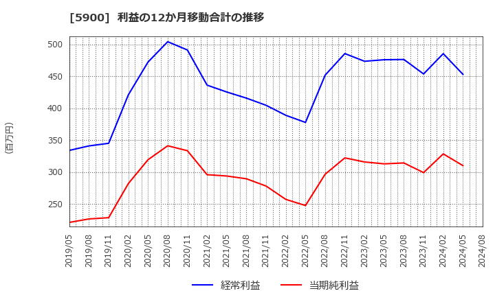 5900 (株)ダイケン: 利益の12か月移動合計の推移