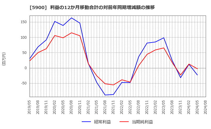 5900 (株)ダイケン: 利益の12か月移動合計の対前年同期増減額の推移