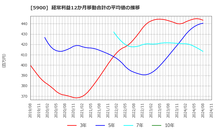 5900 (株)ダイケン: 経常利益12か月移動合計の平均値の推移