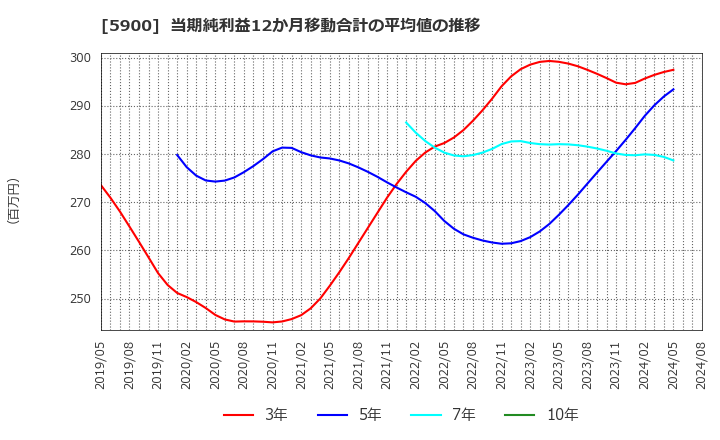 5900 (株)ダイケン: 当期純利益12か月移動合計の平均値の推移