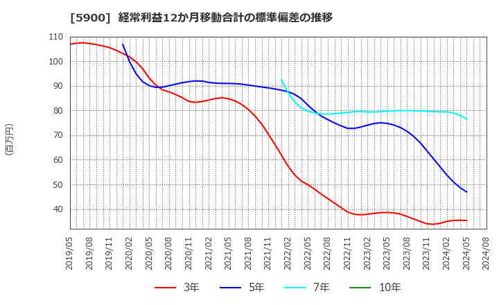 5900 (株)ダイケン: 経常利益12か月移動合計の標準偏差の推移