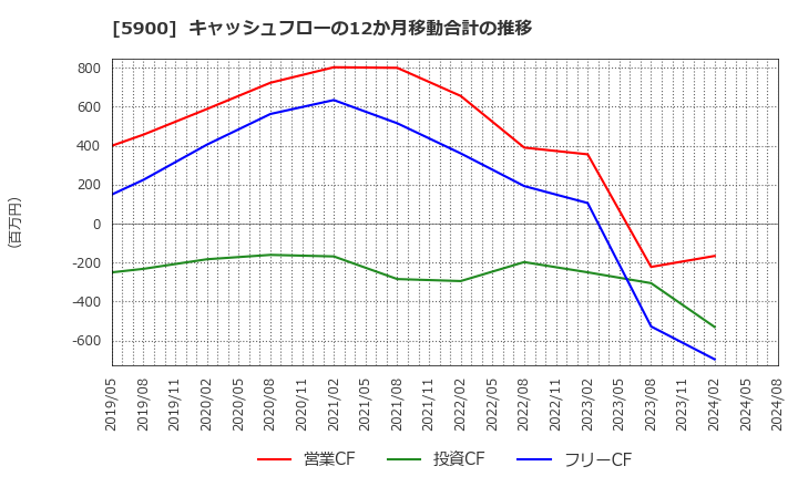 5900 (株)ダイケン: キャッシュフローの12か月移動合計の推移