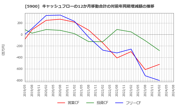 5900 (株)ダイケン: キャッシュフローの12か月移動合計の対前年同期増減額の推移