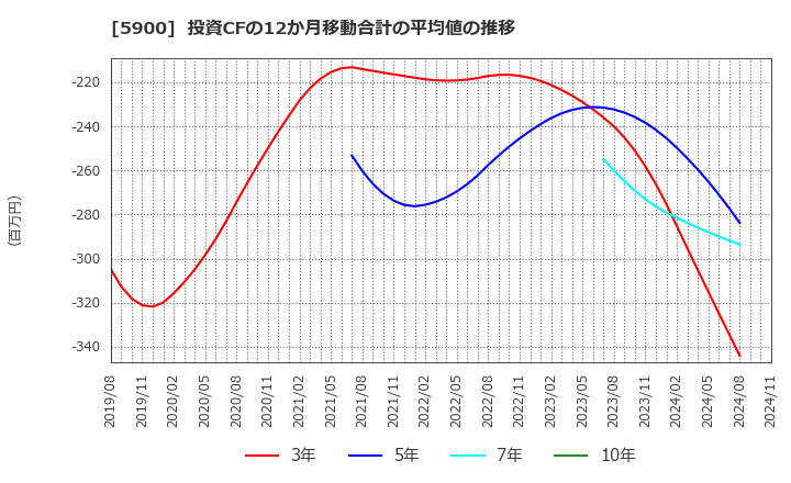 5900 (株)ダイケン: 投資CFの12か月移動合計の平均値の推移