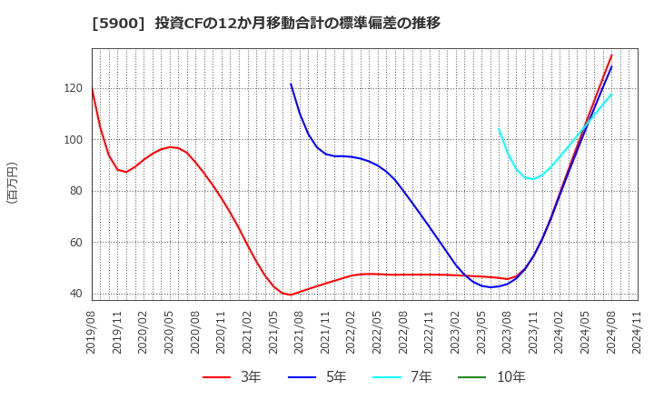 5900 (株)ダイケン: 投資CFの12か月移動合計の標準偏差の推移