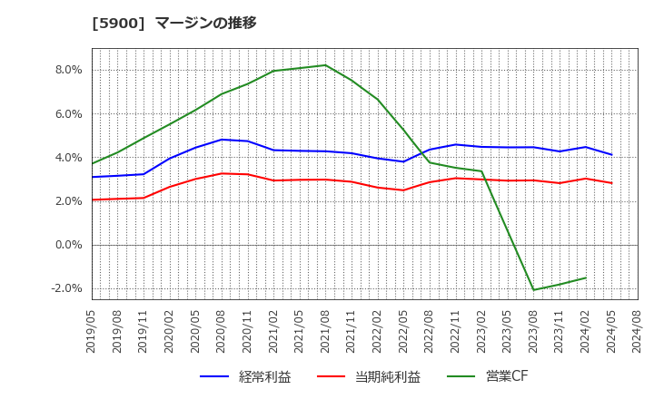 5900 (株)ダイケン: マージンの推移