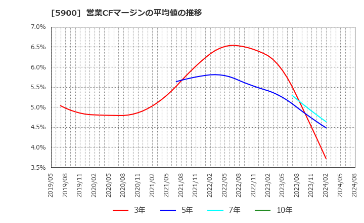 5900 (株)ダイケン: 営業CFマージンの平均値の推移