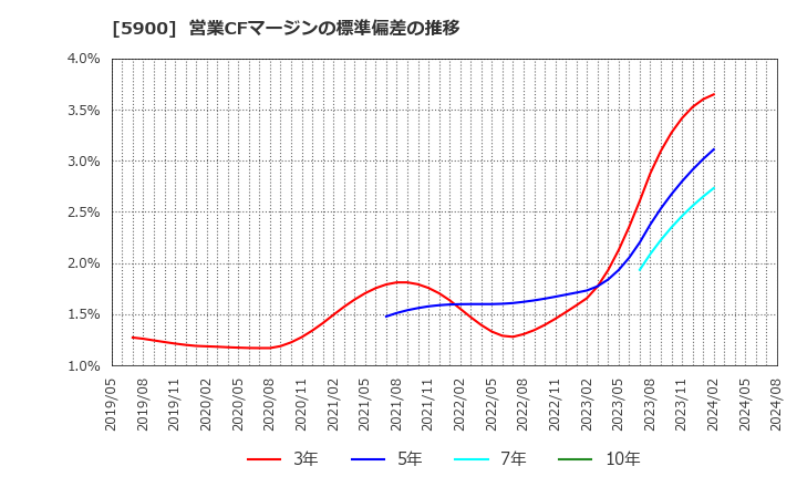 5900 (株)ダイケン: 営業CFマージンの標準偏差の推移