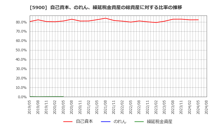 5900 (株)ダイケン: 自己資本、のれん、繰延税金資産の総資産に対する比率の推移