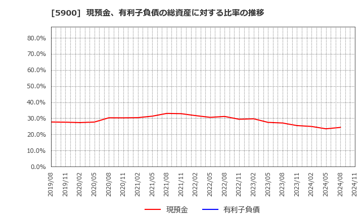 5900 (株)ダイケン: 現預金、有利子負債の総資産に対する比率の推移