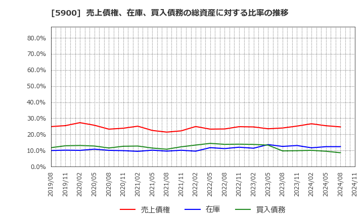 5900 (株)ダイケン: 売上債権、在庫、買入債務の総資産に対する比率の推移