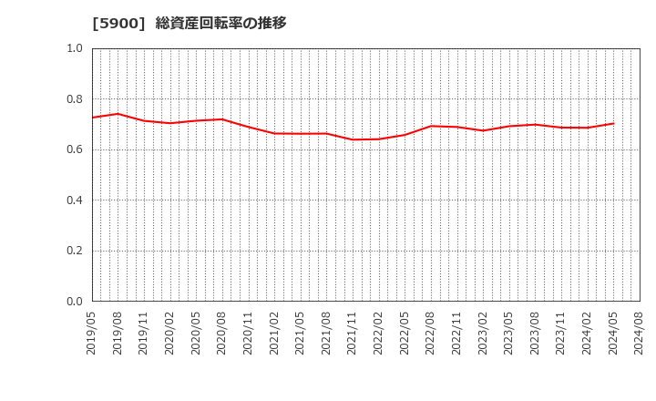 5900 (株)ダイケン: 総資産回転率の推移