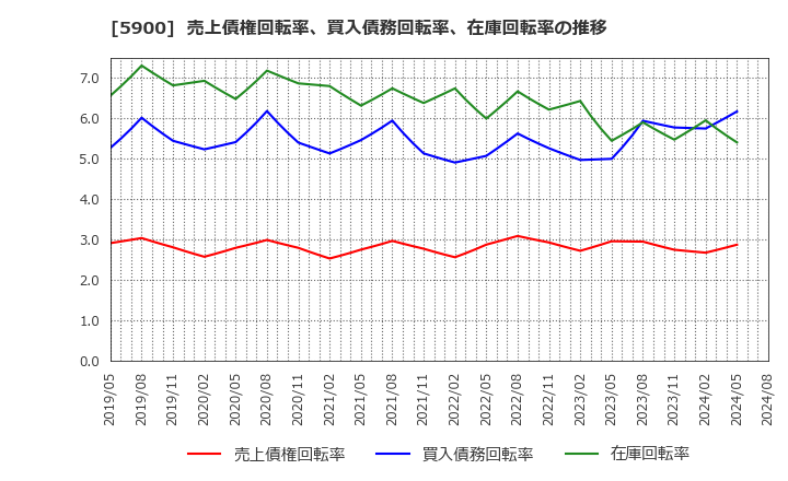 5900 (株)ダイケン: 売上債権回転率、買入債務回転率、在庫回転率の推移