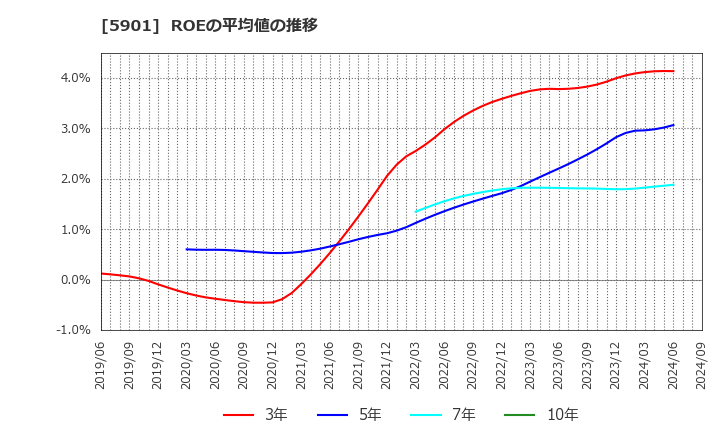 5901 東洋製罐グループホールディングス(株): ROEの平均値の推移
