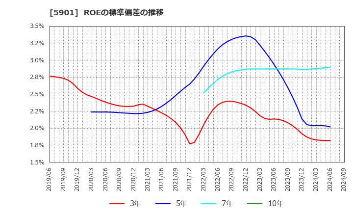 5901 東洋製罐グループホールディングス(株): ROEの標準偏差の推移