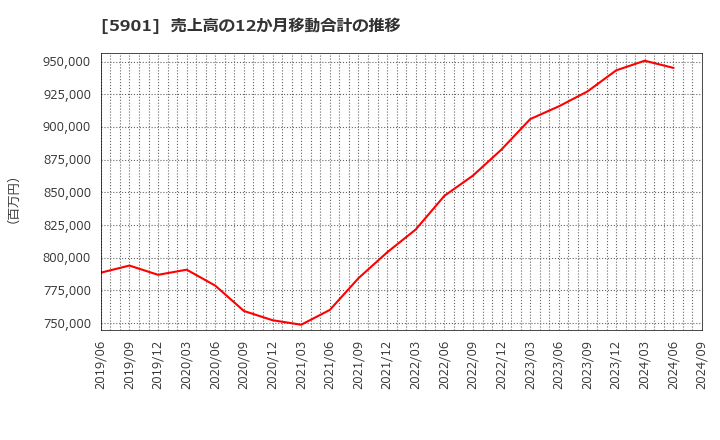 5901 東洋製罐グループホールディングス(株): 売上高の12か月移動合計の推移