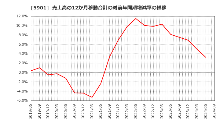 5901 東洋製罐グループホールディングス(株): 売上高の12か月移動合計の対前年同期増減率の推移