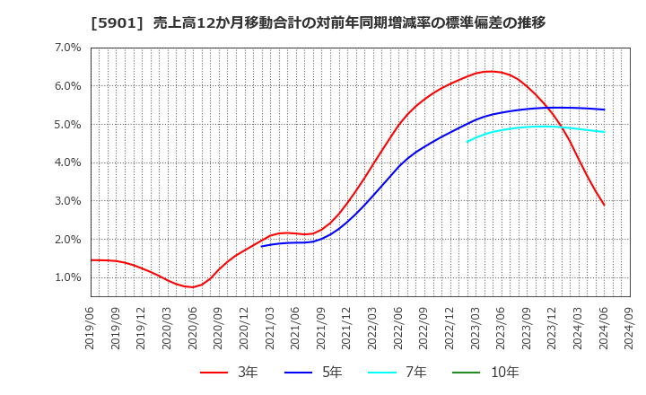 5901 東洋製罐グループホールディングス(株): 売上高12か月移動合計の対前年同期増減率の標準偏差の推移