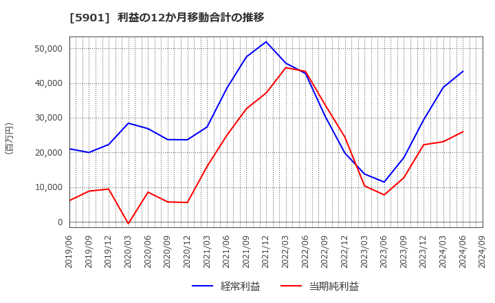 5901 東洋製罐グループホールディングス(株): 利益の12か月移動合計の推移