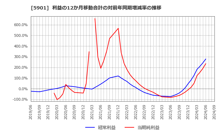 5901 東洋製罐グループホールディングス(株): 利益の12か月移動合計の対前年同期増減率の推移